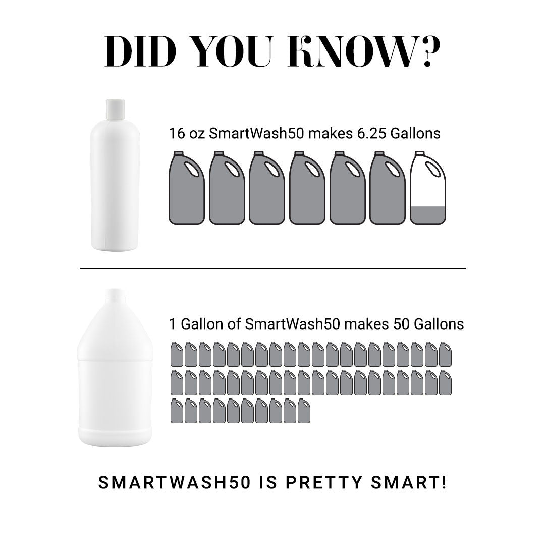Did you know? 16 oz of SmartWash50 makes 6.25 Gallons and 1 Gallon of SmartWash50 makes 50 gallons. SmarWash50 is pretty smart!